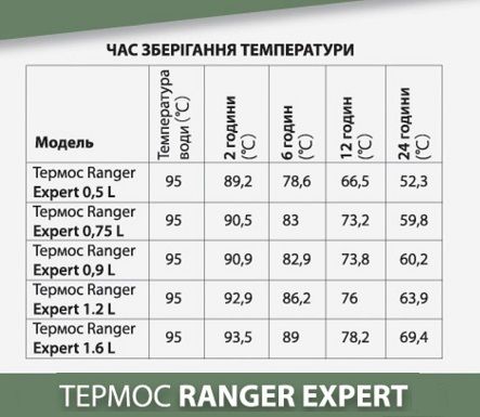 Термос Ranger Expert 1,2 L Black RA9944 фото